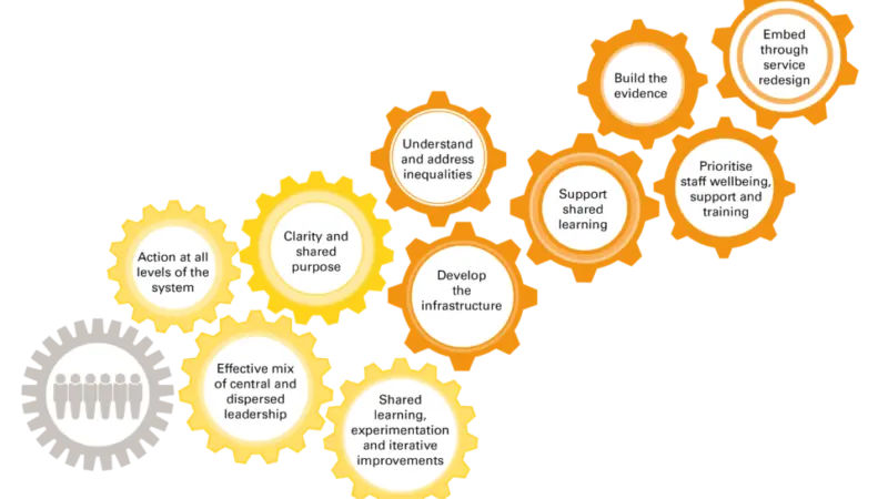 A series of yellow and orange cogs visualising what we heard from people who took part in the project.