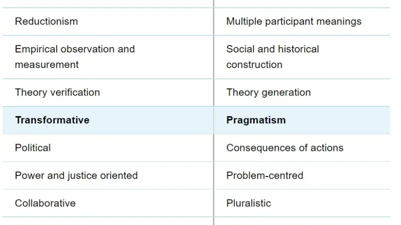 Table outlining worldviews:

Postpositivism - Determination; Reductionism; Empirical observation and measurement; Theory verification

Constructivism - Understanding; Multiple participant meanings; Social and historical construction; Theory generation

Transformative - Political; Power and justice oriented; Collaborative; Change-oriented

Pragmatism - Consequences of actions; Problem-centred; Pluralistic; Real-world practice oriented