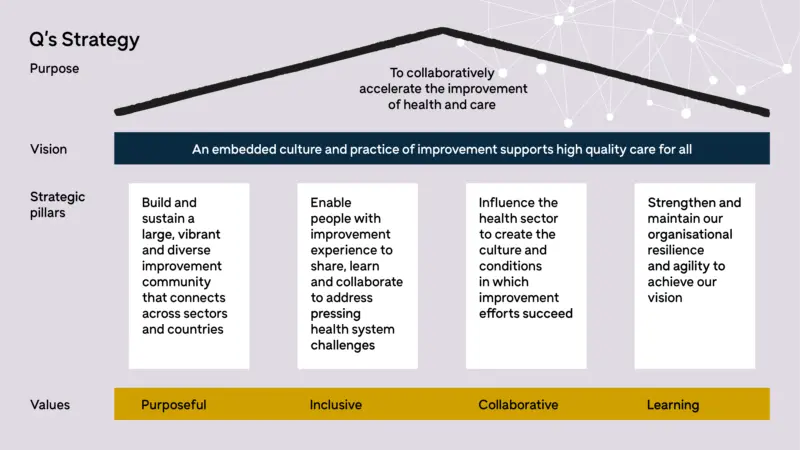 Q's purpose is to collaboratively accelerate the improvement of health and care. Our vision is an embedded culture and practice of improvement that supports high quality care for all. These are supported by four strategic pillars. 
1. Build and sustain a large, vibrant and diverse improvement community that connects across sectors and countries
2. Enable people with improvement experience to share, learn and collaborate to address pressing health system challenges
3. Influence the health sector to create the culture and conditions in which improvement efforts succeed
4. Strengthen and maintain our organisation resilience nad agility to achieve our vision
Our mission, vision and pillars are all supported by our four values: Purposeful, Inclusive, Collaborative, Learning.