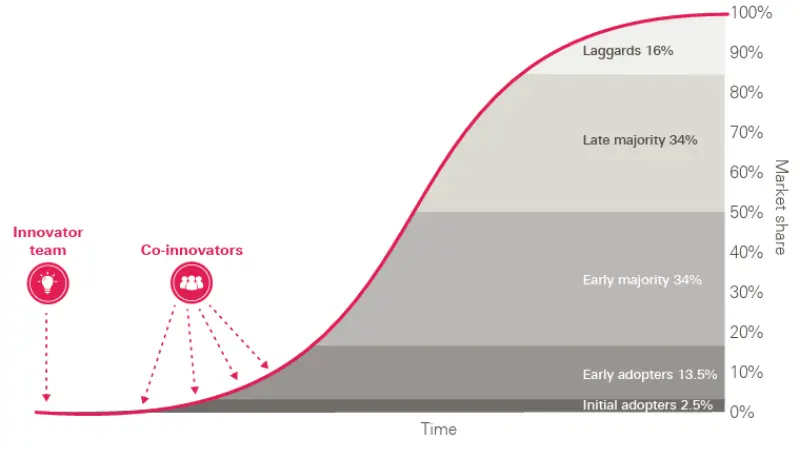 Chart showing increase in adoption of innovation over time. It indicates that co-innovators play a key role in the early upwards curve.