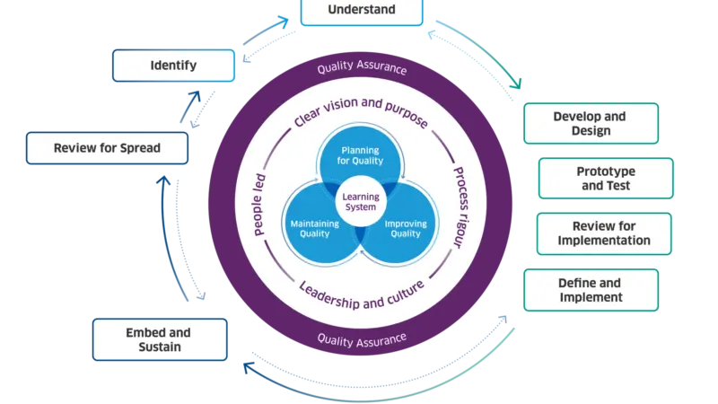 A graphic showing the eight steps of change and the five enablers of change for Health Improvement Scotland's Approach to Change.