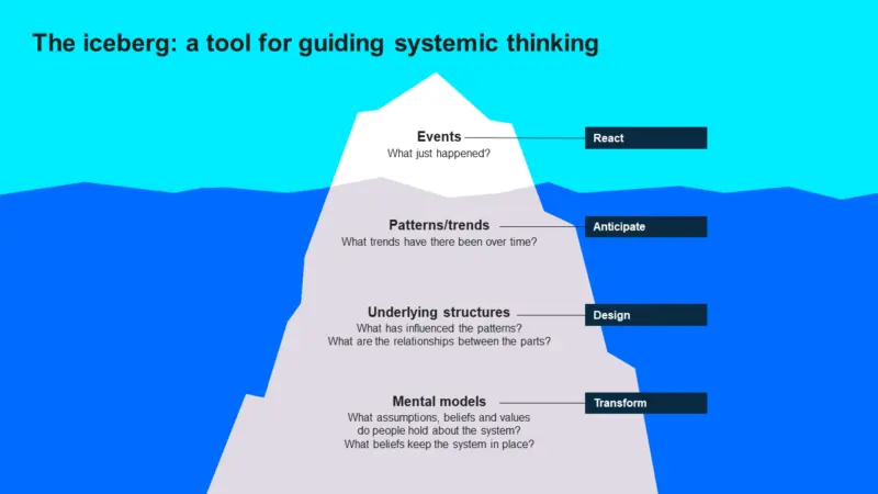A graphic of an iceberg floating in water against a light blue background. The top of the iceberg above the water is labeled “Events” with a question “What just happened?”. 
Below the waterline, there are three sections labeled from top to bottom: “Patterns,” “Underlying structures,” and “Mental models.” Each section has corresponding questions; for Patterns: “What trends have there been over time?” For Underlying structures: “What has influenced the patterns?” And for Mental models: “What are the relationships between parts?” 
On the right side, four arrows are pointing downwards with labels next to each arrow that read, from top to bottom, “React,” “Anticipate,” “Design,” and “Transform.” 
This image represents an iceberg model used for guiding systemic thinking by categorizing thought processes into visible events and underlying patterns, structures, and mental models.
