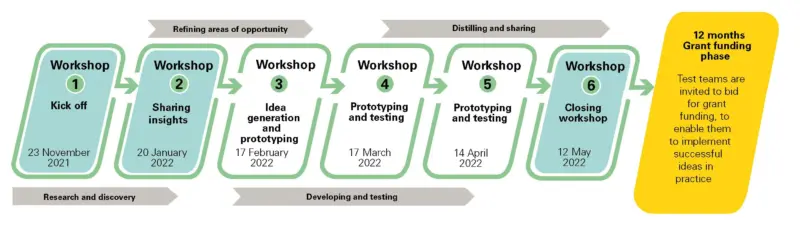 A timeline graphic depicting a six-step workshop process in a series of green rounded rectangles connected by arrows, indicating the flow from one step to the next. The steps are labeled: Workshop 1 Kick off, Workshop 2 Sharing insights, Workshop 3 Idea generation and prototyping, Workshop 4 Prototyping and testing, Workshop 5 Prototyping and testing, and Workshop 6 Closing. To the right of these steps is an orange rectangle with text that reads “12 months Grant funding phase,” explaining that teams are tested for grant eligibility to enable them to implement ideas in practice. Each workshop phase is associated with specific themes such as research and discovery, developing and testing.