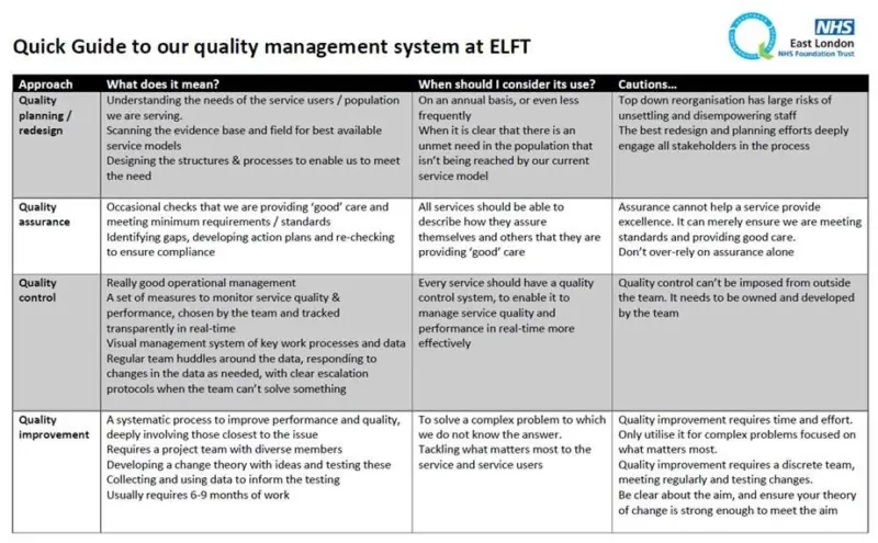 East London Foundation Trust guide to their Quality Management System