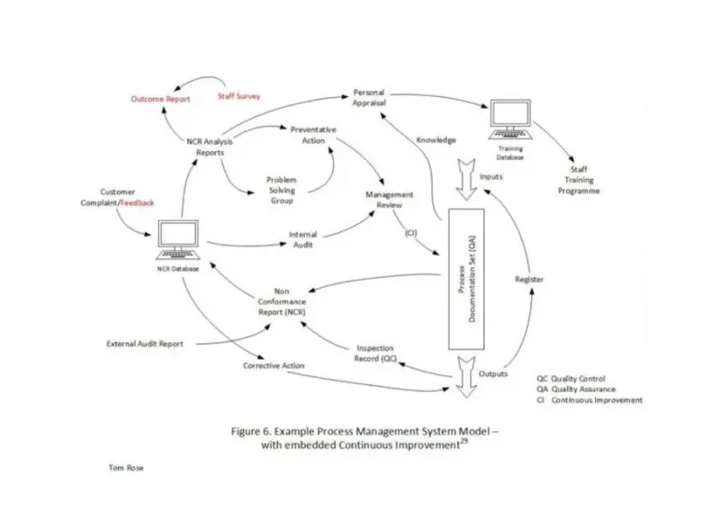 Model of a process management system by Tom Rose