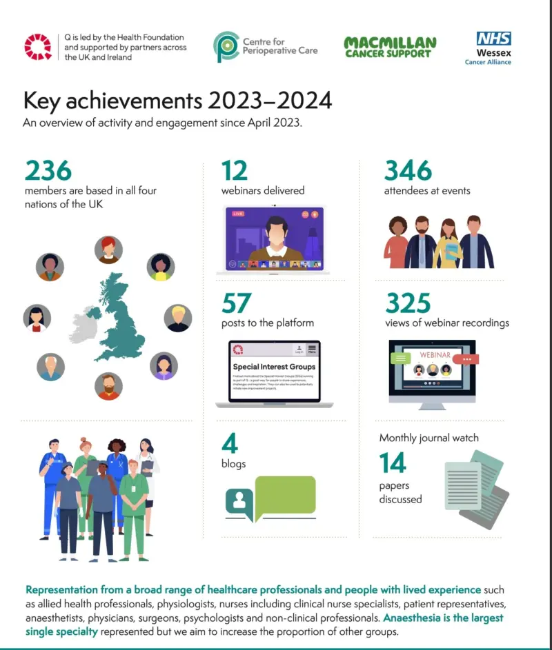 Key achievements 2023-24 of the Q Perioperative-Prehabilitation Care Group