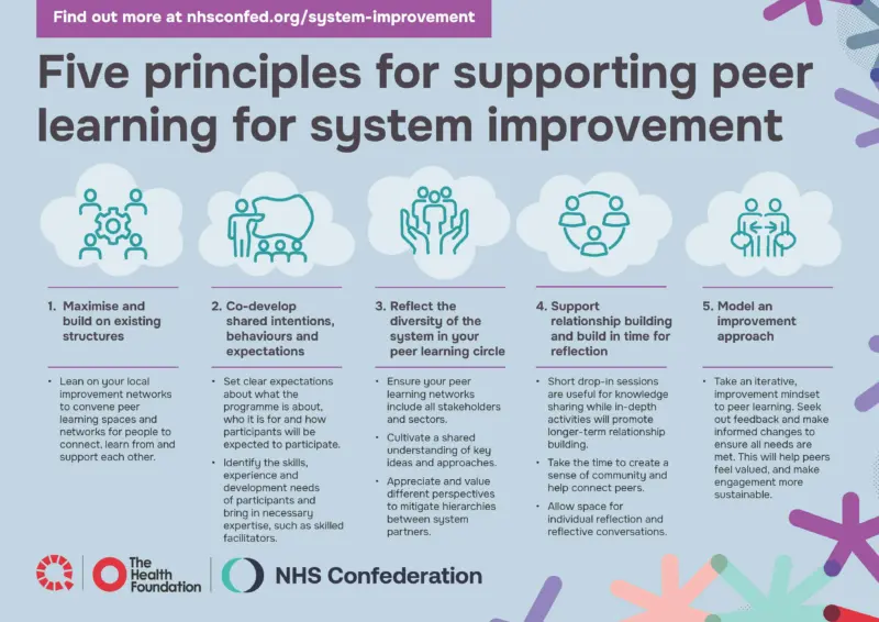 An infographic for the five principles for supporting peer learning for system improvement. the principles are
1 maximise and build on existing structures
2 Co-develop shared intentions, behaviours and expectations
3 Reflect the diversity of the system in your peer learning circle
4 Support relationship building and build in time for reflection
5 Model an improvement approach