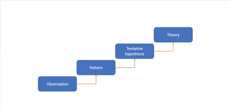 Diagram showing four boxes, connected by arrows, ascending on screen.
These are: observation, pattern, tentative hypothesis, theory