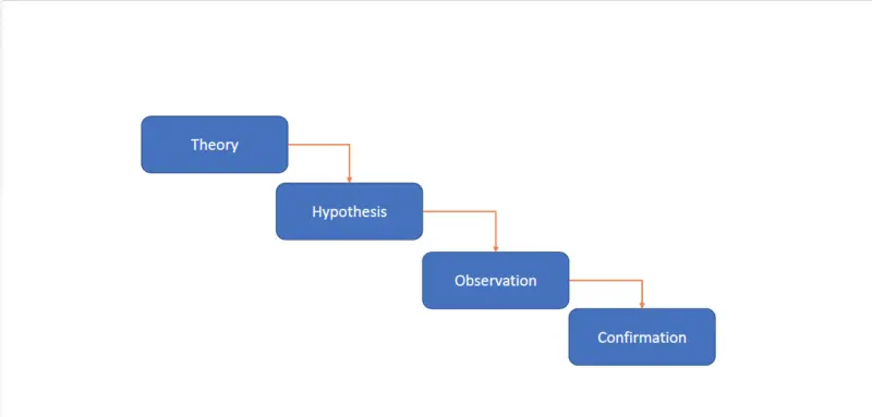 Diagram showing four boxes, connected by arrows and descending on screen. 
These are: theory, hypothesis, observation, confirmation