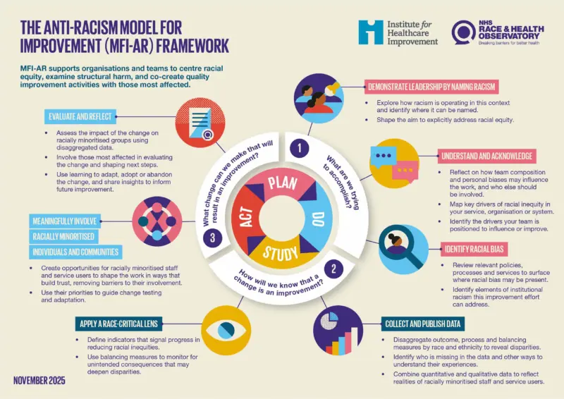 Image showing the Anti-Racism Model for improvement (MFI-AR). An accessible text version is available at https://view.officeapps.live.com/op/view.aspx?src=https%3A%2F%2Fq.nhsconfed.org%2Fassets%2Fresources%2FAR-MFI-accessible.docx%3Fv%3D1772037414&wdOrigin=BROWSELINK

Or visit the NHS Race and Health Observatory website.