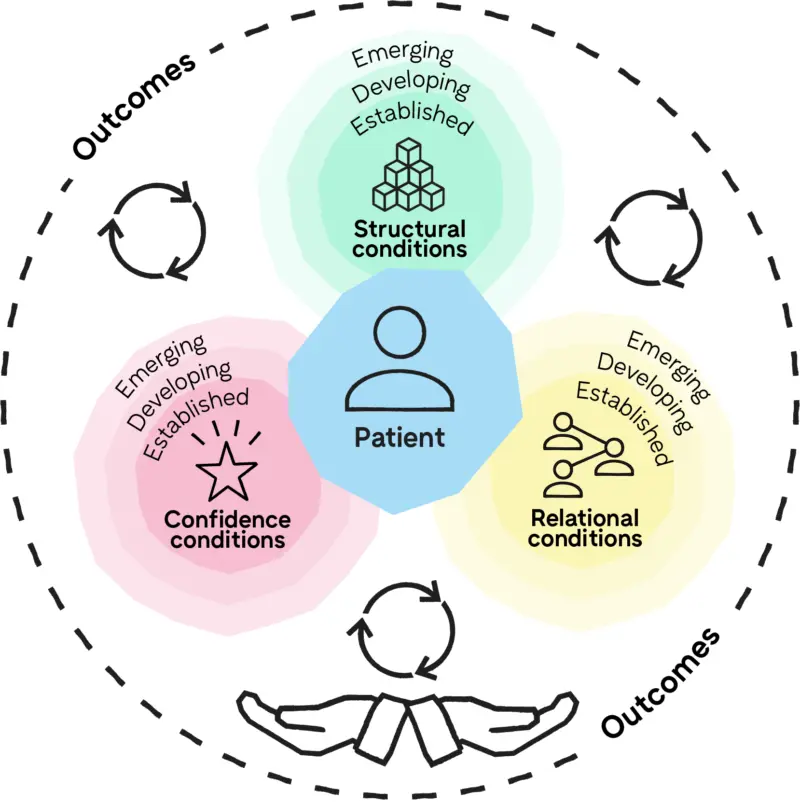 Illustration of the framework for expanding independent prescribing in community pharmacy. In the middle is an icon and word to show the patient at the centre of everything. Around this are three different coloured shapes, in a sort of Venn diagram. Each one has a word and icon to represent structural conditions, relational conditions and confidence conditions. In the gaps between the parts of the Venn diagram are 3 circular arrow icons to represent learning between the conditions. There are some hands at the bottom of the Venn diagram to represent implementation support. There is a circle of dashed lines surrounding everything to represent the outcomes that independent prescribing seeks to achieve.
