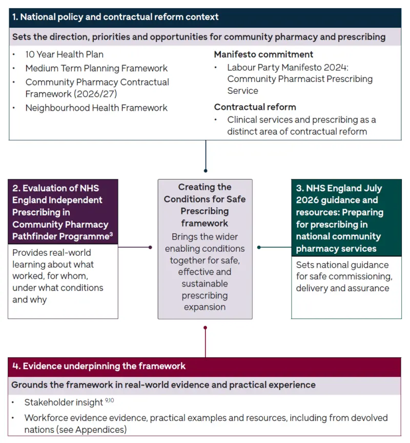 This graphic shows the Creating the Conditions for Safe Prescribing framework at the centre, with the words "Brings the wider enabling conditions together for safe, effective and sustainable
prescribing expansion."

Surrounding this are 4 boxes, with lines all pointing in towards the box with the framework in the centre.

The box above says:
1. National policy and contractual reform context 
Sets the direction, priorities and opportunities for community pharmacy and prescribing
- 10 Year Health Plan
- Medium Term Planning Framework
- Community Pharmacy Contractual Framework (2026/27)
- Neighbourhood Health Framework
Manifesto commitment
- Labour Party Manifesto 2024: Community Pharmacist Prescribing Service
Contractual reform
- Clinical services and prescribing as a distinct area of contractual reform

The box to the left says
2. Evaluation of NHS England Independent Prescribing in Community Pharmacy Pathfinder Programme [ref 3]
Provides real-world learning about what worked, for whom, under what conditions and why

The box to the right says:
3. NHS England July 2026 guidance and resources: Preparing for prescribing in national community pharmacy services
Sets national guidance for safe commissioning, delivery and assurance

The box below says:
4. Evidence underpinning the framework
Grounds the framework in real-world evidence and practical experience
•	Stakeholder insight [ref 9,10]
•	Workforce evidence, practical examples and resources, including from devolved nations (see Appendices)