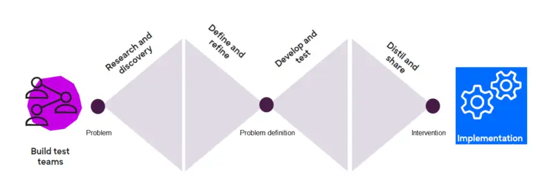 The Double Diamond is a design process that consists of four stages: Discover, Define, Develop, and Deliver. The Double Diamond is a visual representation of the Human-Centred Design (HCD) framework.
